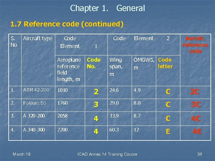 Chapter 1. General 1. 7 Reference code (continued) S. No Aircraft type Code Element