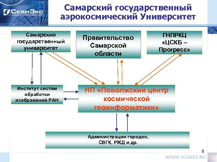 Самарский государственный аэрокосмический Университет Самарский государственный университет Институт систем обработки изображений РАН Правительство Самарской