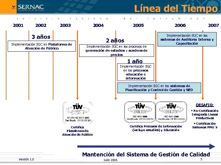 Línea del Tiempo 2001 2002 2003 2004 3 años Implementación SGC en Plataforma de
