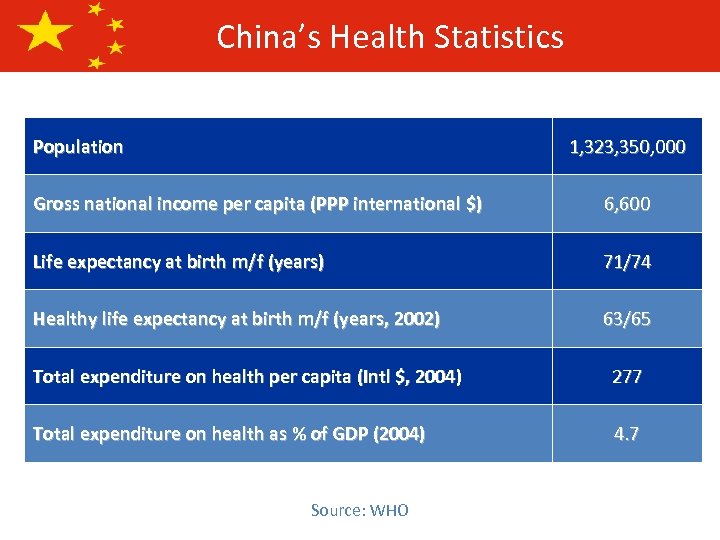 China’s Health Statistics Population 1, 323, 350, 000 Gross national income per capita (PPP