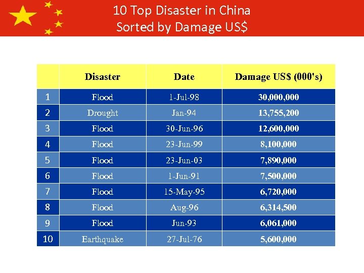 10 Top Disaster in China Sorted by Damage US$ Disaster Date Damage US$ (000's)