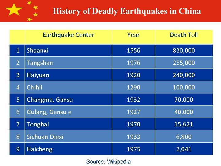 History of Deadly Earthquakes in China Earthquake Center Year Death Toll 1 Shaanxi 1556