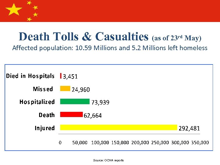 Death Tolls & Casualties (as of 23 May) Affected population: 10. 59 Millions and