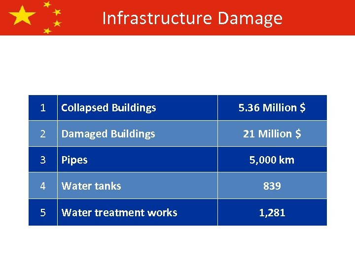Infrastructure Damage 1 Collapsed Buildings 5. 36 Million $ 2 Damaged Buildings 21 Million