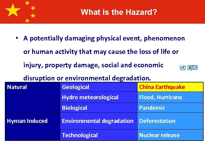 What is the Hazard? • A potentially damaging physical event, phenomenon or human activity