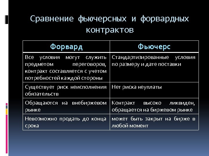 Форвард и фьючерс отличие. Форвардные и фьючерсные сделки. Фьючерсный контракт и форвардный контракт. Сравнительная характеристика форвардных и фьючерсных контрактов.