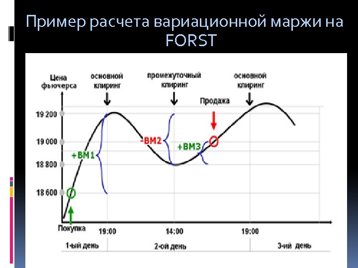 Пример расчета вариационной маржи на FORST 