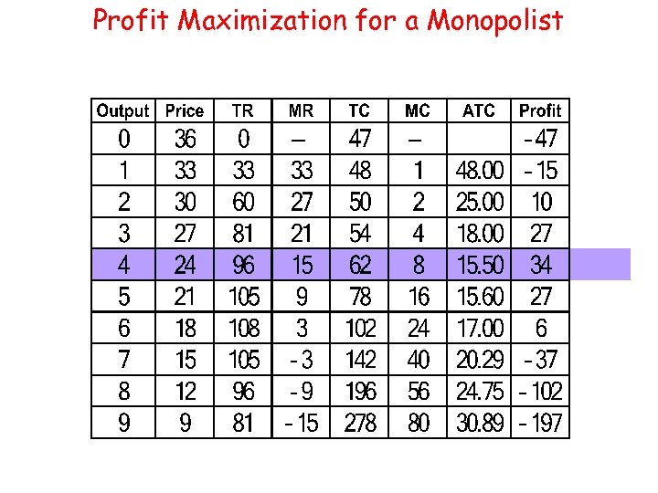 Profit Maximization for a Monopolist 