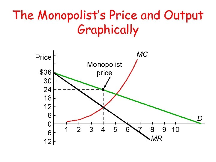 The Monopolist’s Price and Output Graphically MC Price $36 30 24 18 12 6