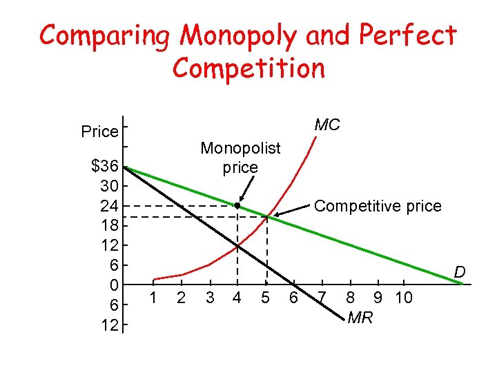Comparing Monopoly and Perfect Competition MC Price $36 30 24 18 12 6 0