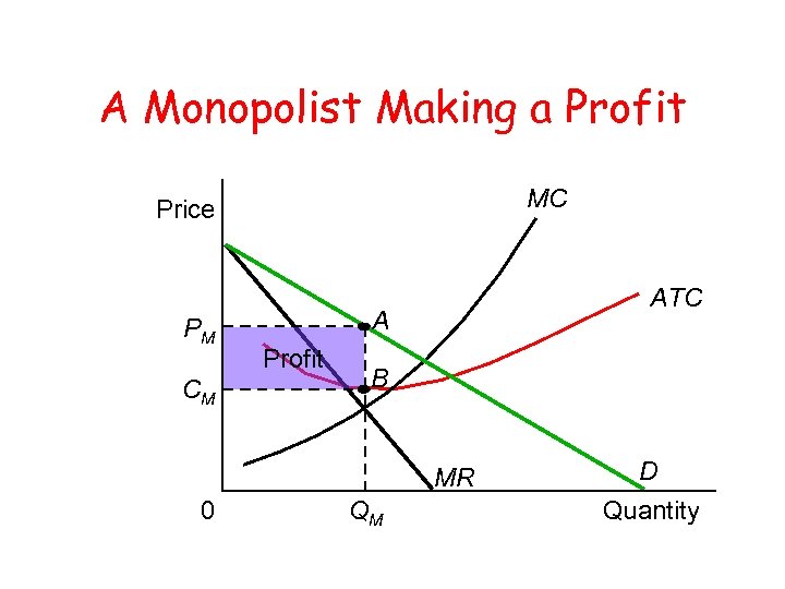 A Monopolist Making a Profit MC Price PM CM ATC A Profit B MR