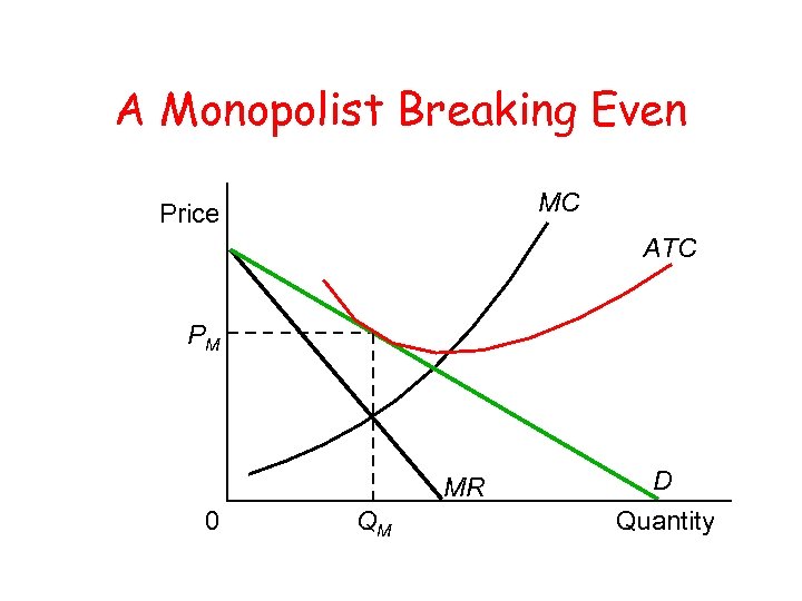 A Monopolist Breaking Even MC Price ATC PM MR 0 QM D Quantity 
