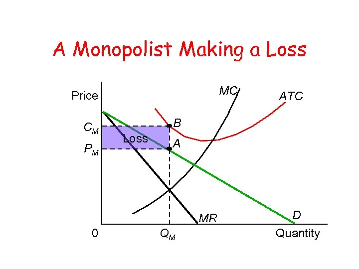 A Monopolist Making a Loss MC Price CM PM B Loss A MR 0