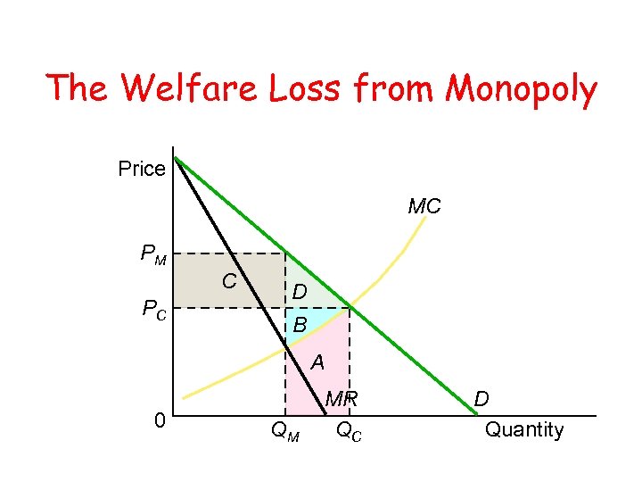 The Welfare Loss from Monopoly Price MC PM C PC D B A 0
