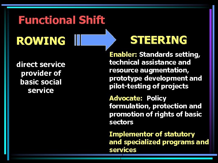 Functional Shift ROWING direct service provider of basic social service STEERING Enabler: Standards setting,