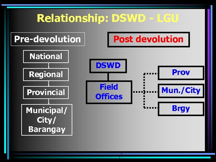 Relationship: DSWD - LGU Pre-devolution National Regional Provincial Municipal/ City/ Barangay Post devolution DSWD