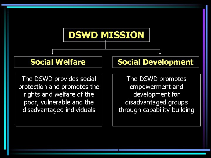 DSWD MISSION Social Welfare Social Development The DSWD provides social protection and promotes the