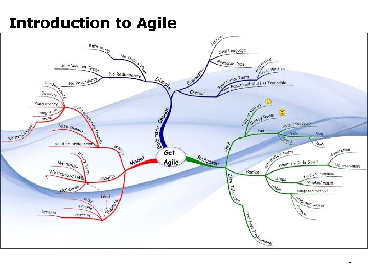 Introduction to Agile 0 