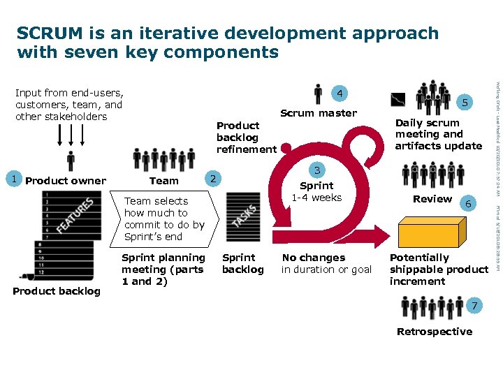 SCRUM is an iterative development approach with seven key components 1 Product owner 4