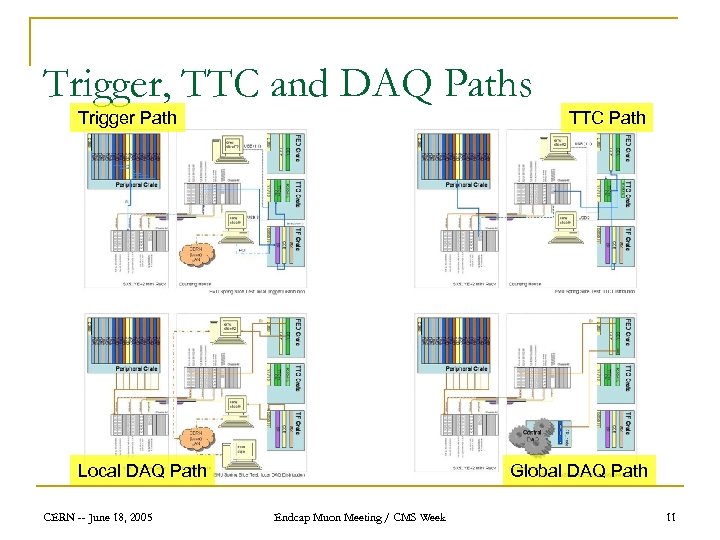 Trigger, TTC and DAQ Paths Trigger Path TTC Path Local DAQ Path CERN --