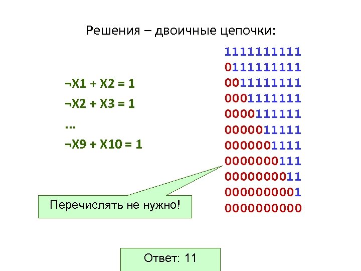 Решения – двоичные цепочки: ¬X 1 + X 2 = 1 ¬X 2 +