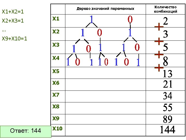 Х 1+Х 2=1 Х 2+Х 3=1 … Х 9+Х 10=1 Дерево значений переменных X