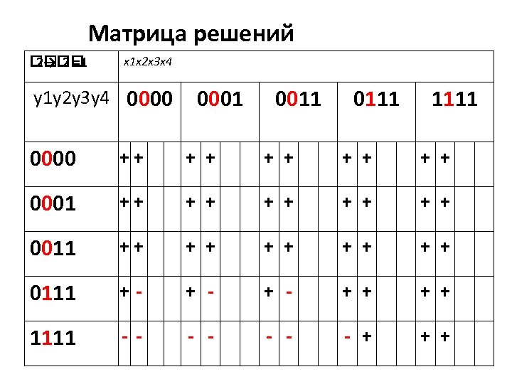 Матрица решений 2 =1 2→ x 1 x 2 x 3 x 4 y