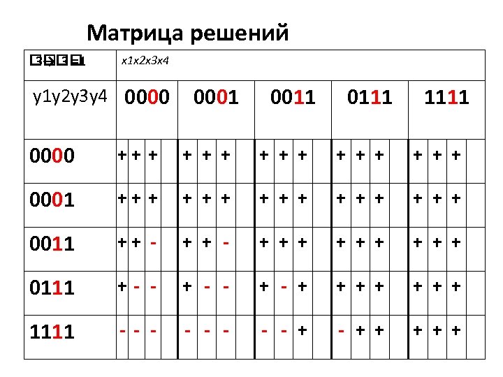 Матрица решений 3 =1 3→ x 1 x 2 x 3 x 4 y