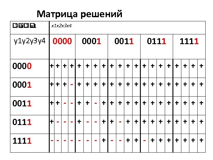 Матрица решений 3 =1 3→ x 1 x 2 x 3 x 4 y