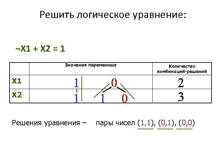 Решить логическое уравнение: ¬X 1 + X 2 = 1 Значения переменных Количество комбинаций-решений