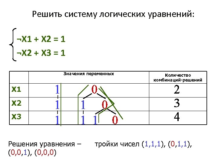 Решить систему логических уравнений: ¬X 1 + X 2 = 1 ¬X 2 +