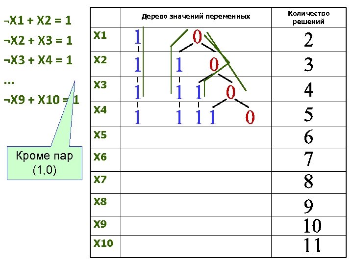 ¬X 1 + X 2 = 1 ¬X 2 + X 3 = 1