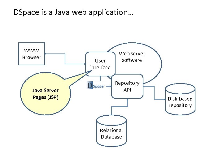 DSpace is a Java web application… WWW Browser Java Server Pages (JSP) User interface