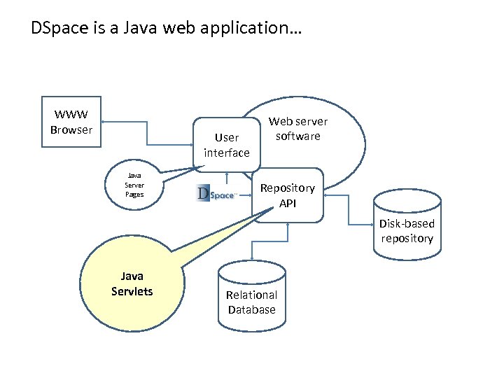 DSpace is a Java web application… WWW Browser User interface Java Server Pages Web