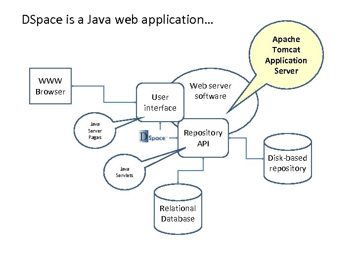 DSpace is a Java web application… Apache Tomcat Application Server WWW Browser User interface
