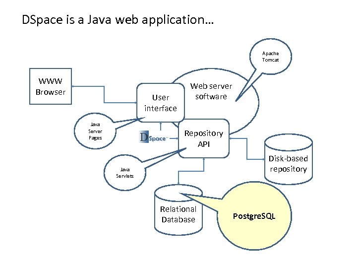 DSpace is a Java web application… Apache Tomcat WWW Browser User interface Java Server