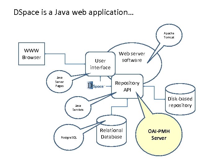 DSpace is a Java web application… Apache Tomcat WWW Browser User interface Java Server