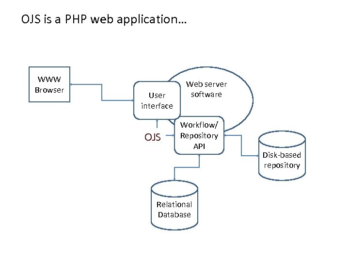 OJS is a PHP web application… WWW Browser User interface OJS Web server software