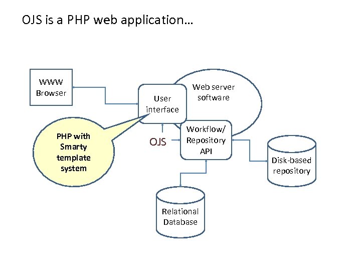 OJS is a PHP web application… WWW Browser PHP with Smarty template system User