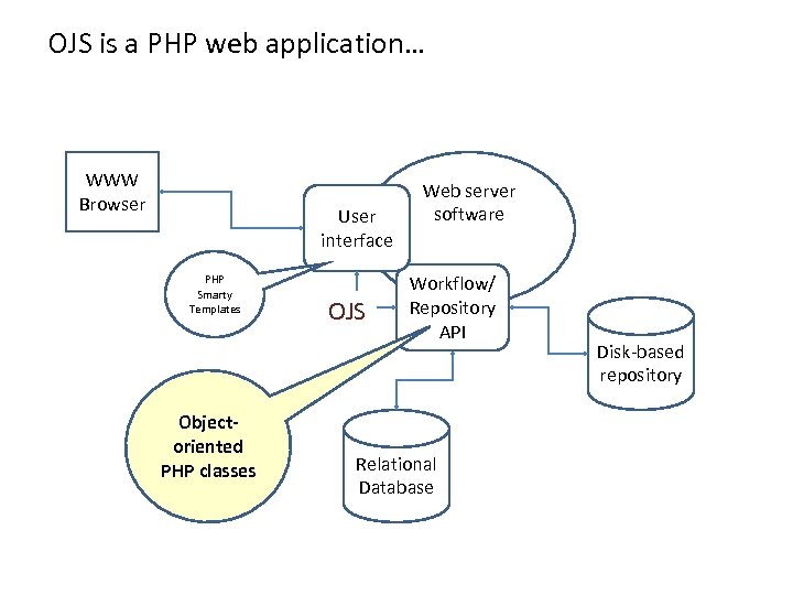 OJS is a PHP web application… WWW Browser User interface PHP Smarty Templates Objectoriented