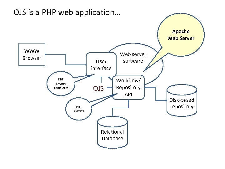 OJS is a PHP web application… Apache Web Server WWW Browser User interface PHP
