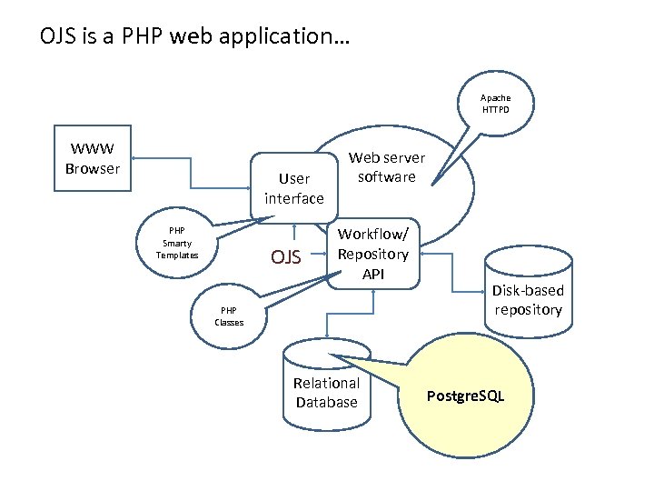 OJS is a PHP web application… Apache HTTPD WWW Browser User interface PHP Smarty