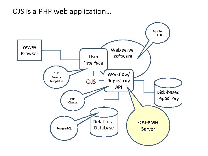 OJS is a PHP web application… Apache HTTPD WWW Browser User interface PHP Smarty