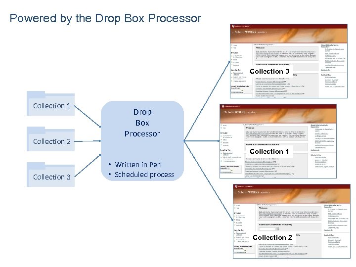 Powered by the Drop Box Processor Collection 3 Collection 1 Collection 2 Drop Box