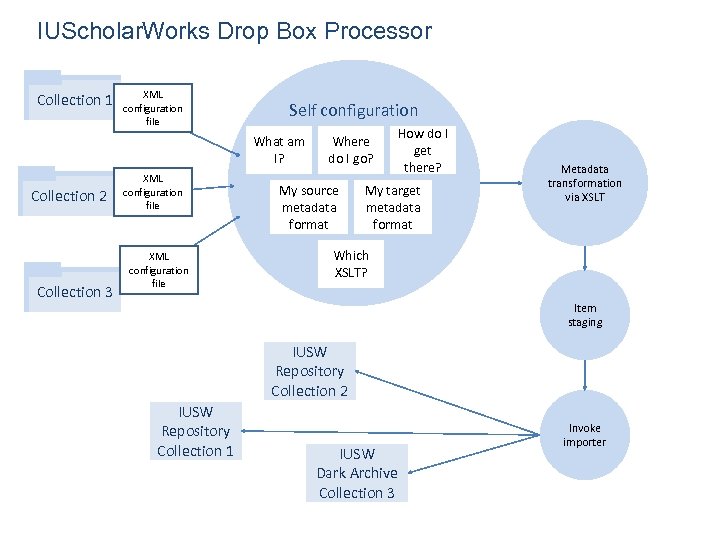IUScholar. Works Drop Box Processor Collection 1 XML configuration file Self configuration What am