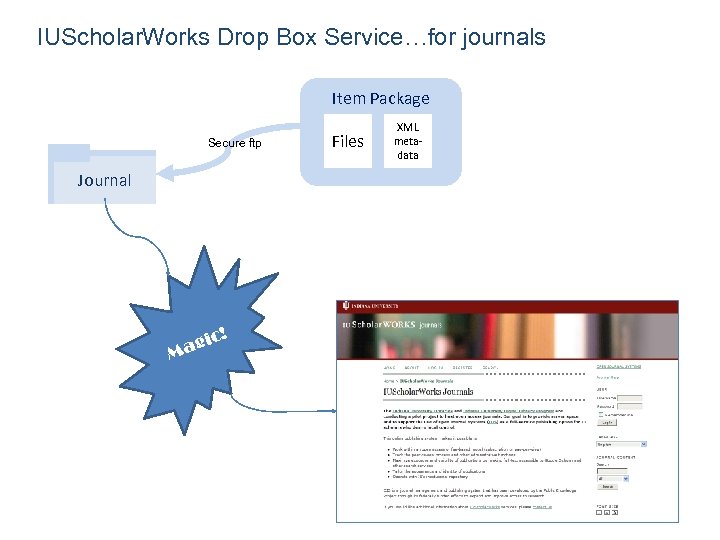IUScholar. Works Drop Box Service…for journals Item Package Secure ftp Journal M ! gic