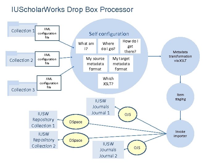IUScholar. Works Drop Box Processor Collection 1 XML configuration file Self configuration What am
