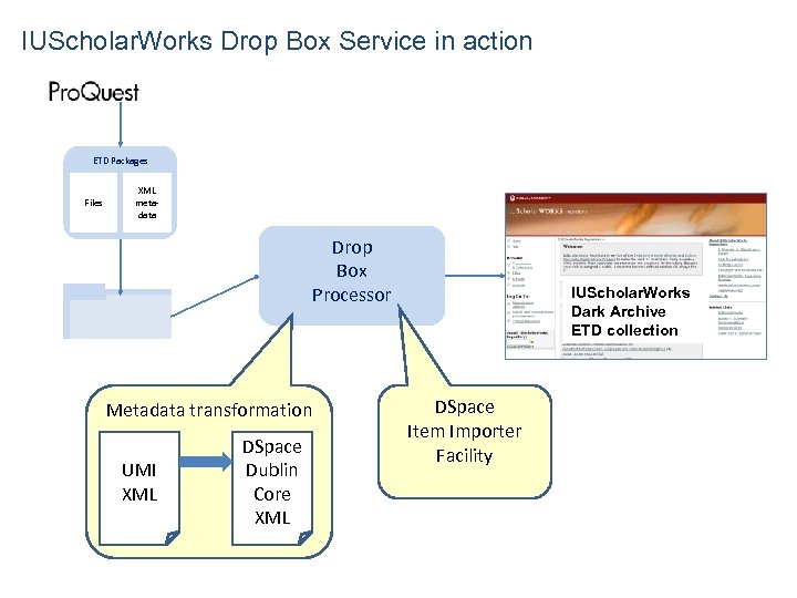 IUScholar. Works Drop Box Service in action ETD Packages Files XML metadata Drop Box