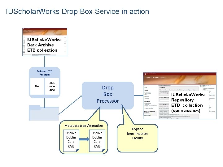 IUScholar. Works Drop Box Service in action IUScholar. Works Dark Archive ETD collection Released