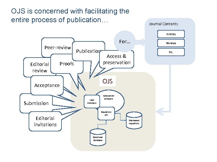 OJS is concerned with facilitating the entire process of publication… Journal Contents Articles Peer-review